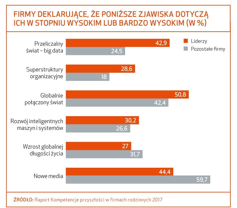 Gotowi na przyszłość