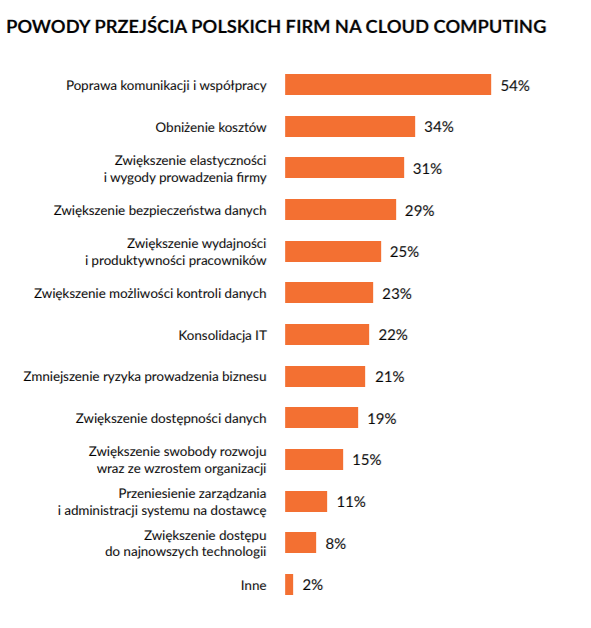 Pandemia przyśpieszyła rozwój rozwiązań chmurowych w Polsce