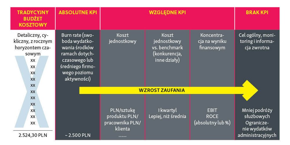 <em>Beyond budgeting </em>– czy można zarządzać bez tradycyjnego budżetowania?
