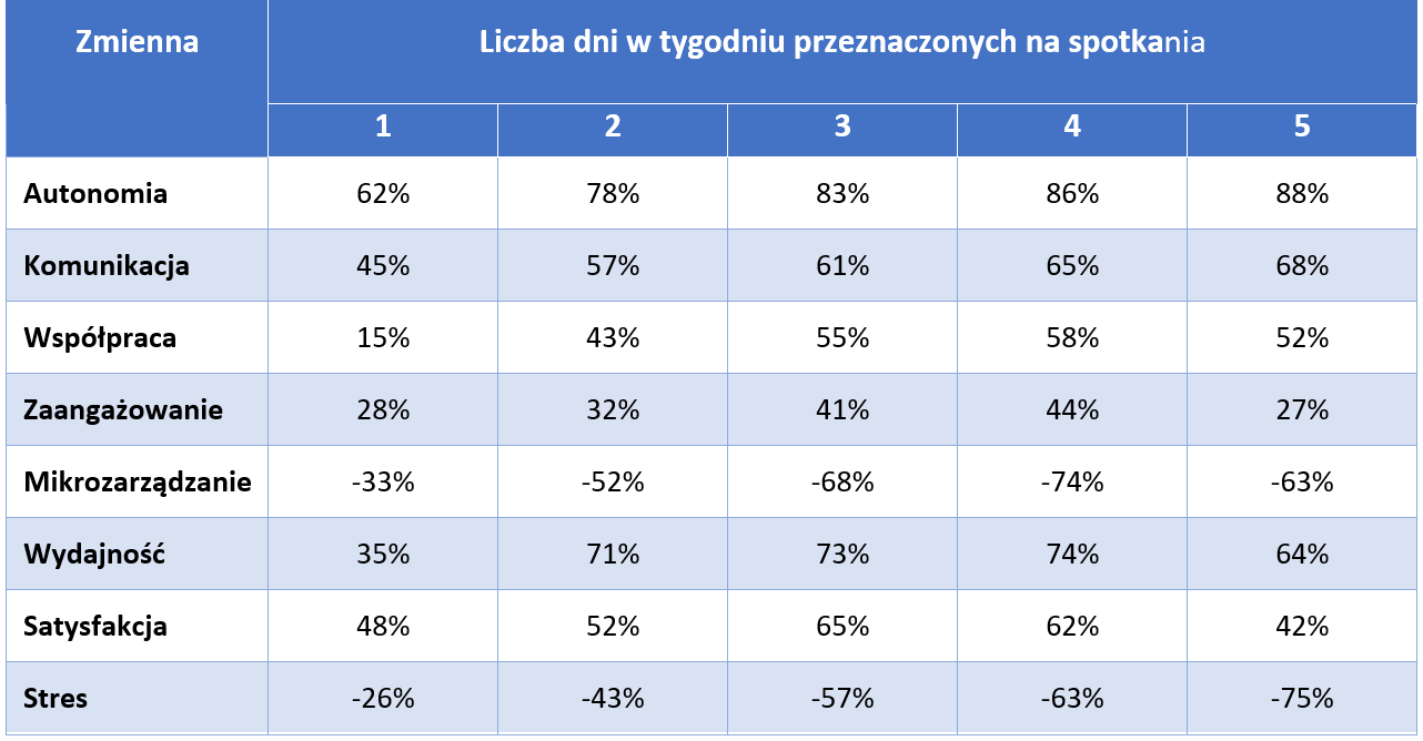 Dni bez spotkań – sposób na produktywność