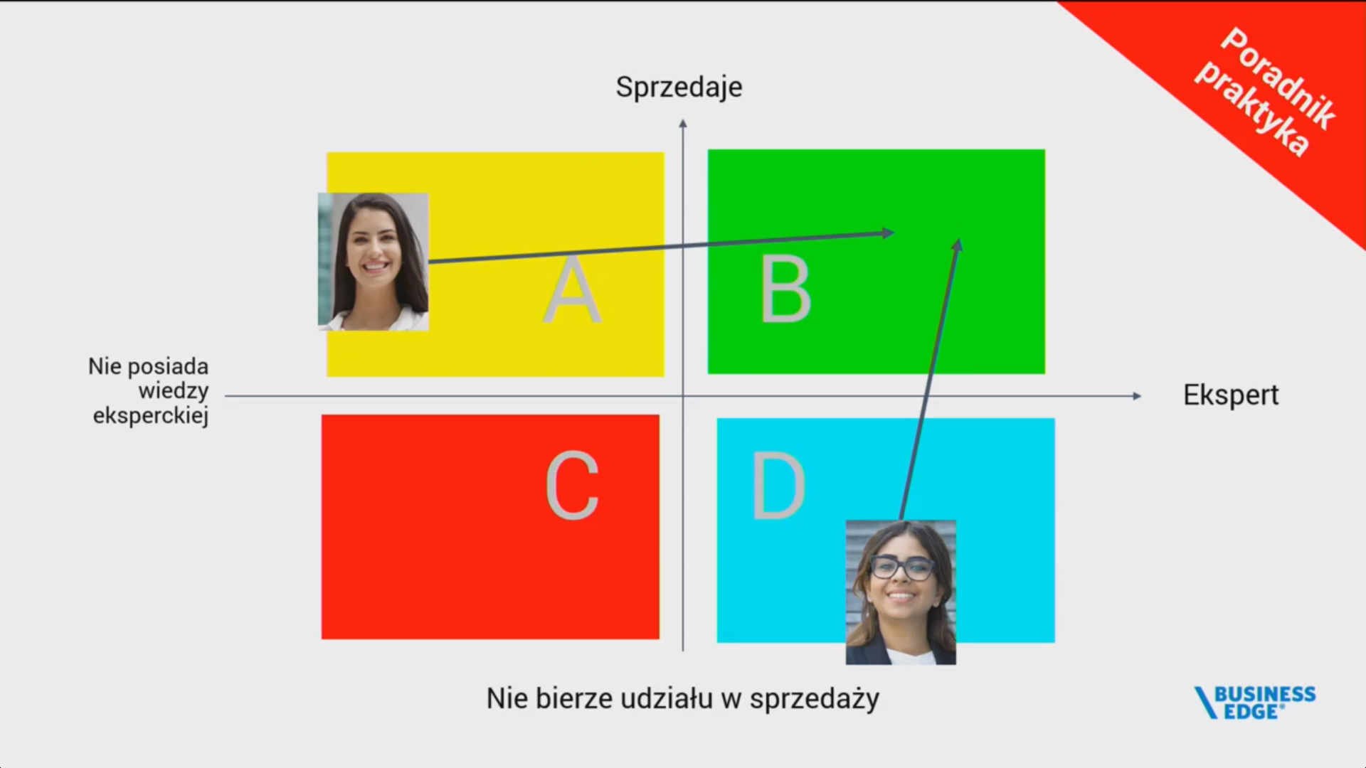Skalowalna sprzedaż: klucz do rozwoju i skalowalności biznesu
