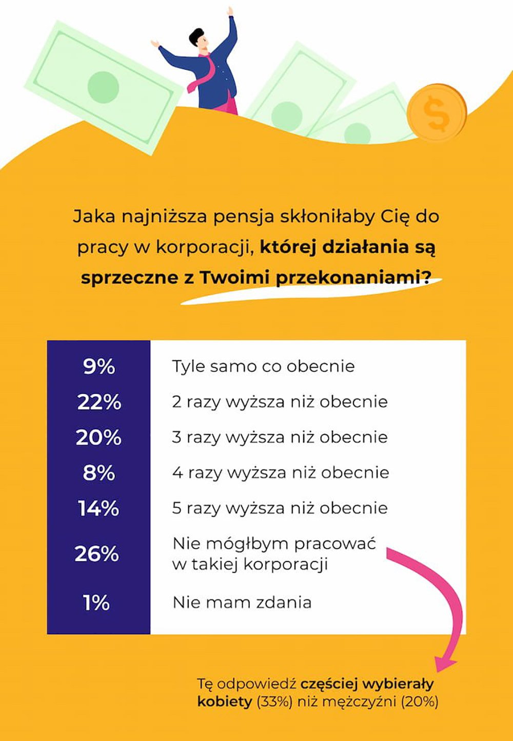 A ty za ile sprzedasz duszę korporacji? Trzy czwarte Polaków jest gotowych pracować wbrew swoim przekonaniom – liczy się kasa
