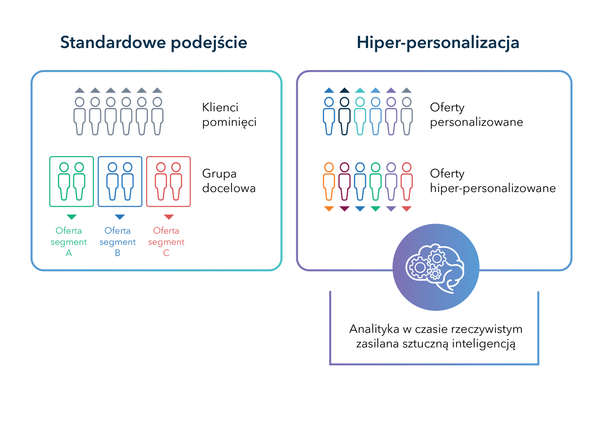 Hiperpersonalizacja w kontaktach z klientem dzięki analityce