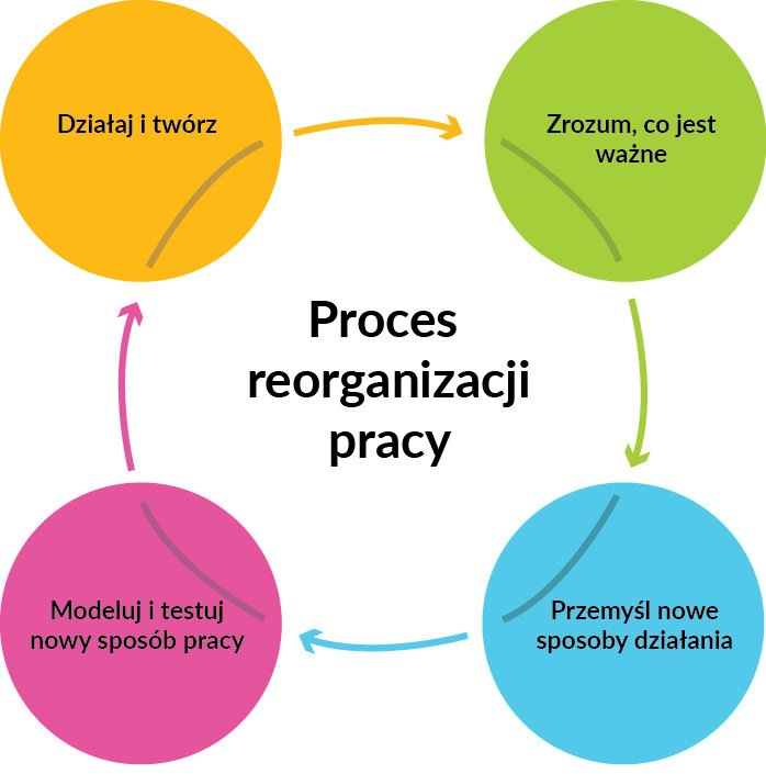 Czterostopniowy proces reorganizacji pracy