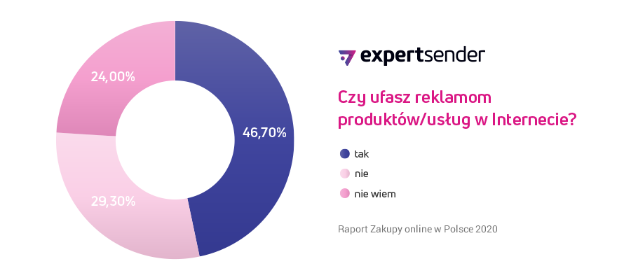 Dobry przekaz na czas niepewności. Jak rozwój e-commerce wpływa na reklamę online