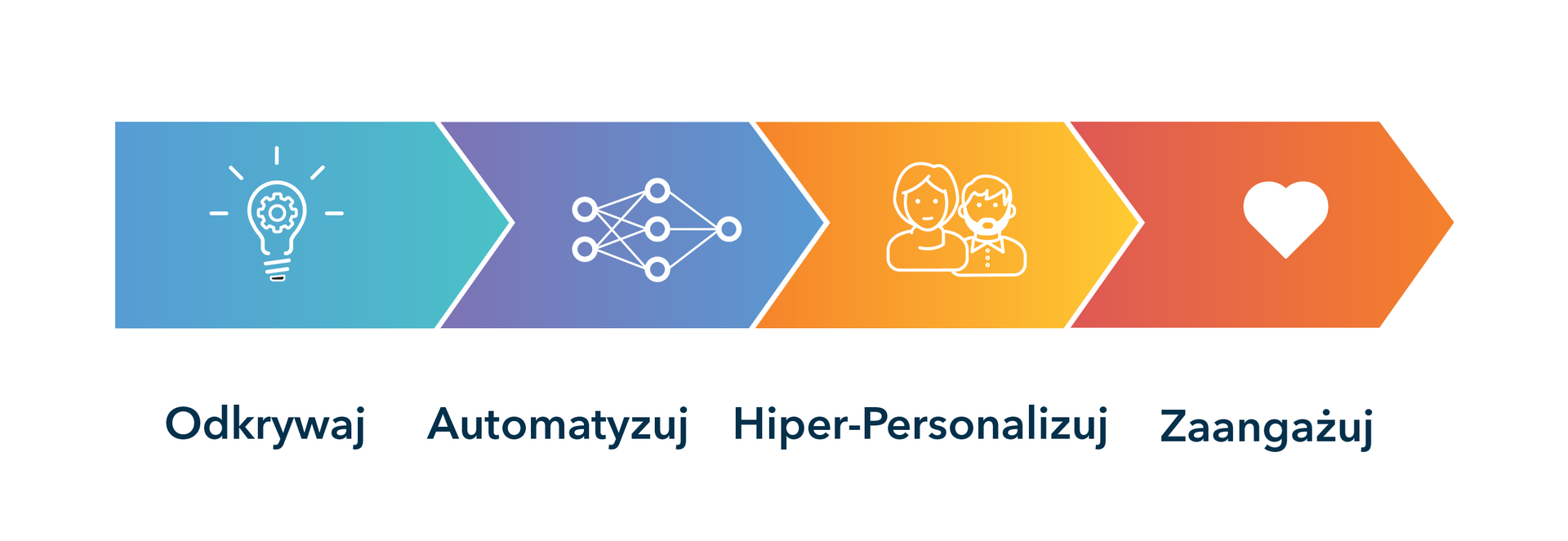 Hiperpersonalizacja w kontaktach z klientem dzięki analityce