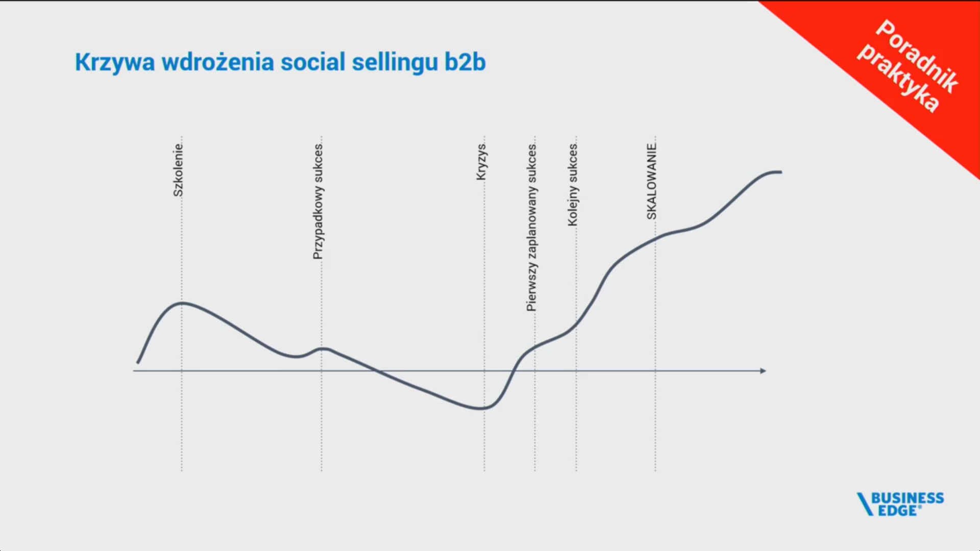 Skalowalna sprzedaż: klucz do rozwoju i skalowalności biznesu