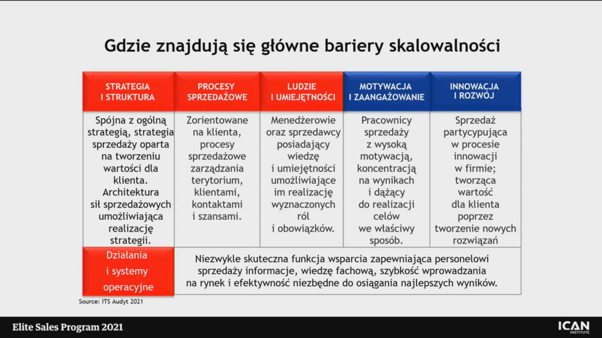 Skalowalna sprzedaż: klucz do rozwoju i skalowalności biznesu