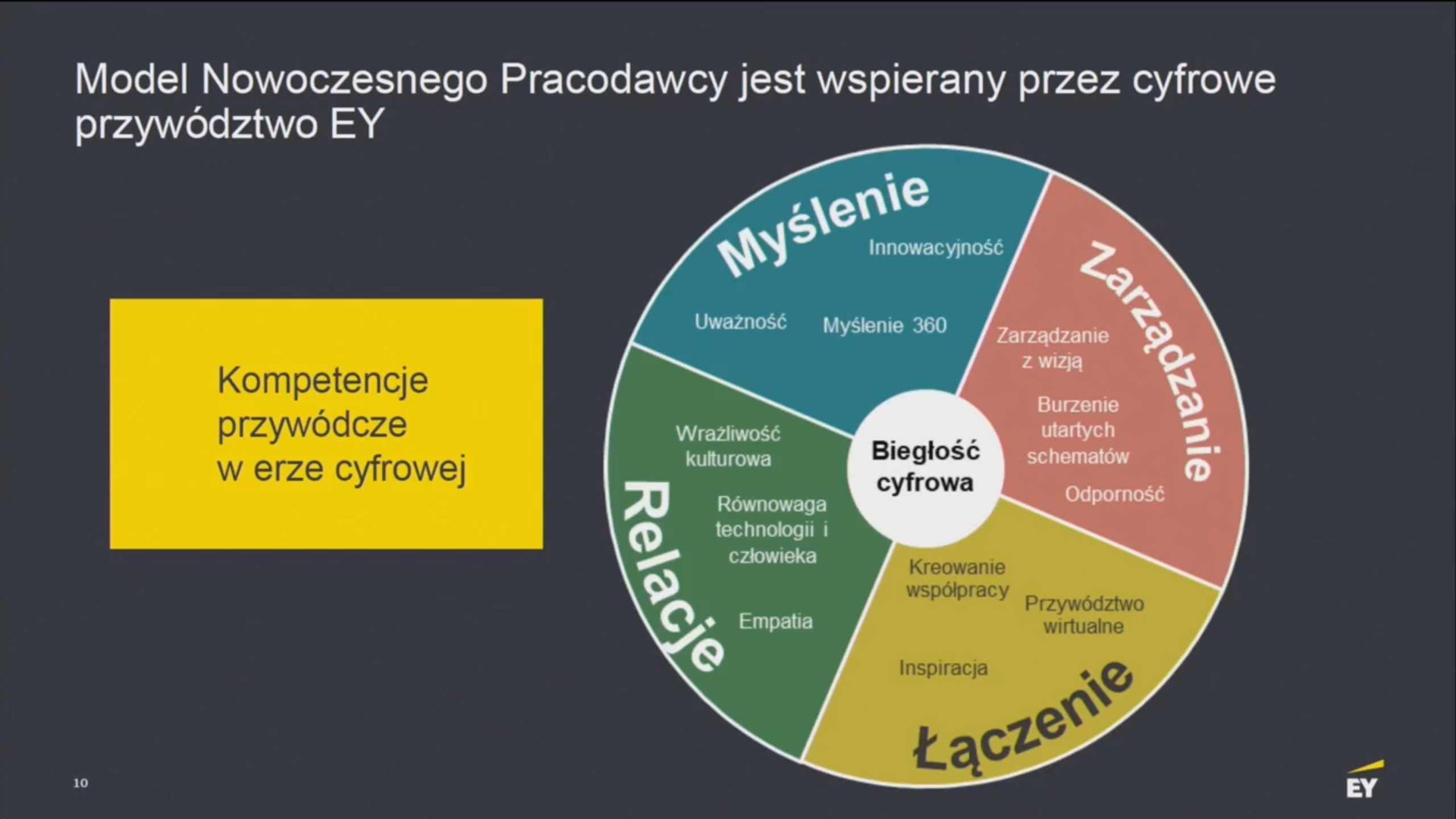 II Kongres ICAN Management Review: Liderzy Jutra - dzień drugi