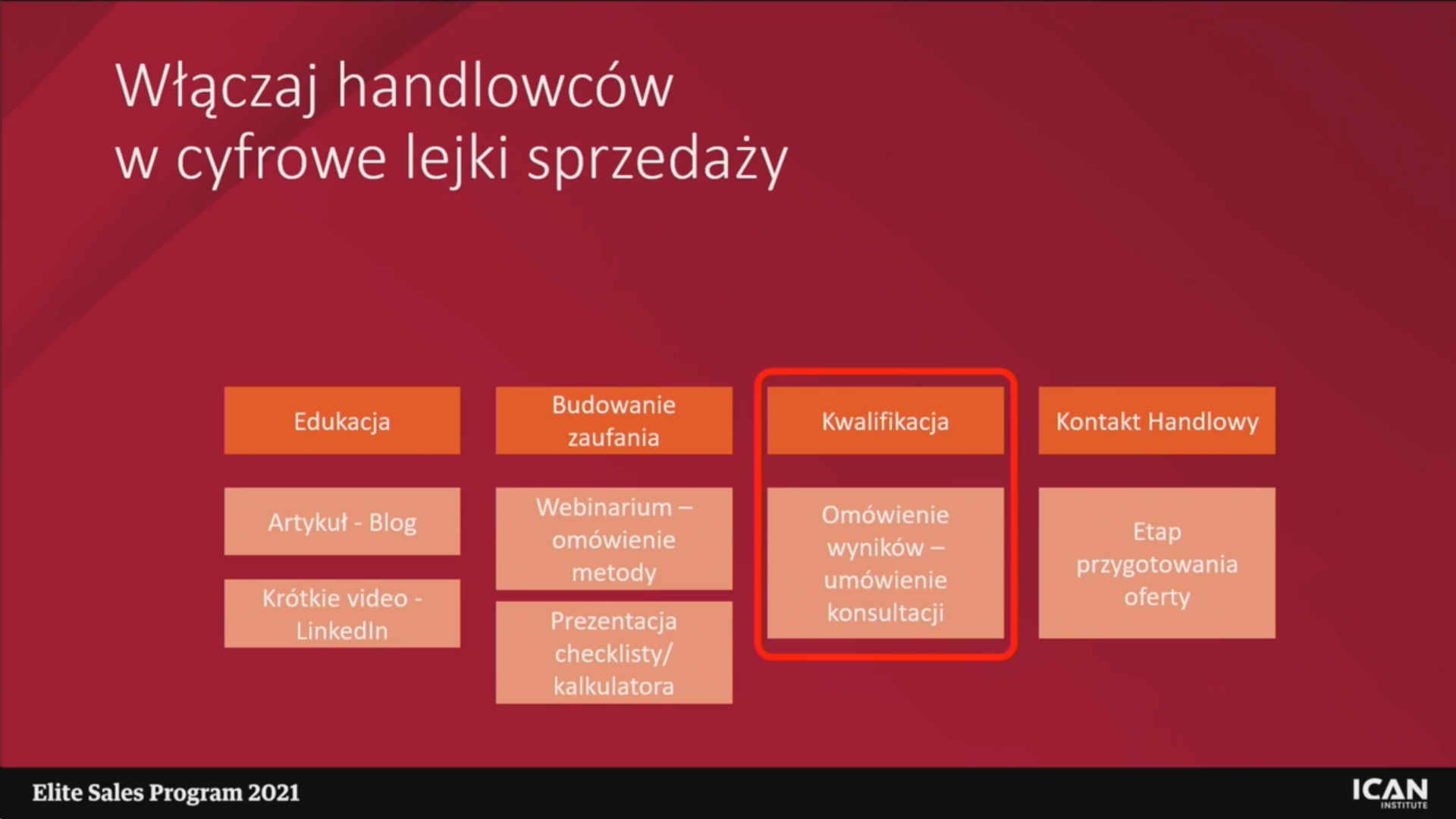 Sprzedaż doradcza w świecie poinformowanych klientów