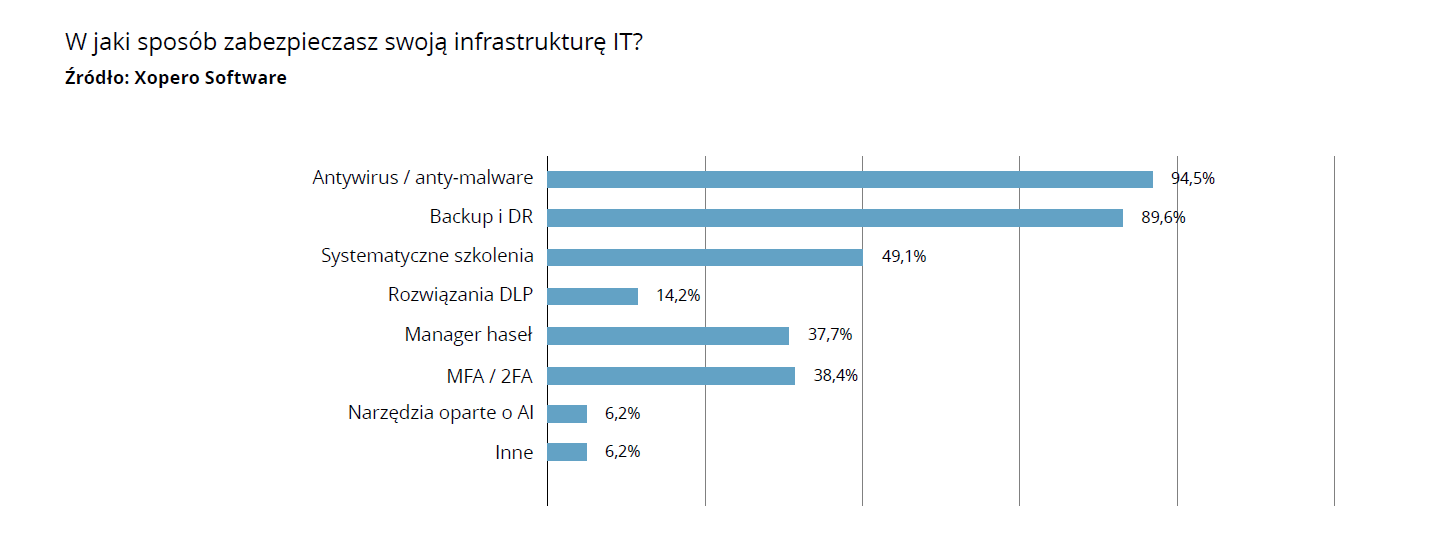 Co o cyberbezpieczeństwie mówią eksperci?