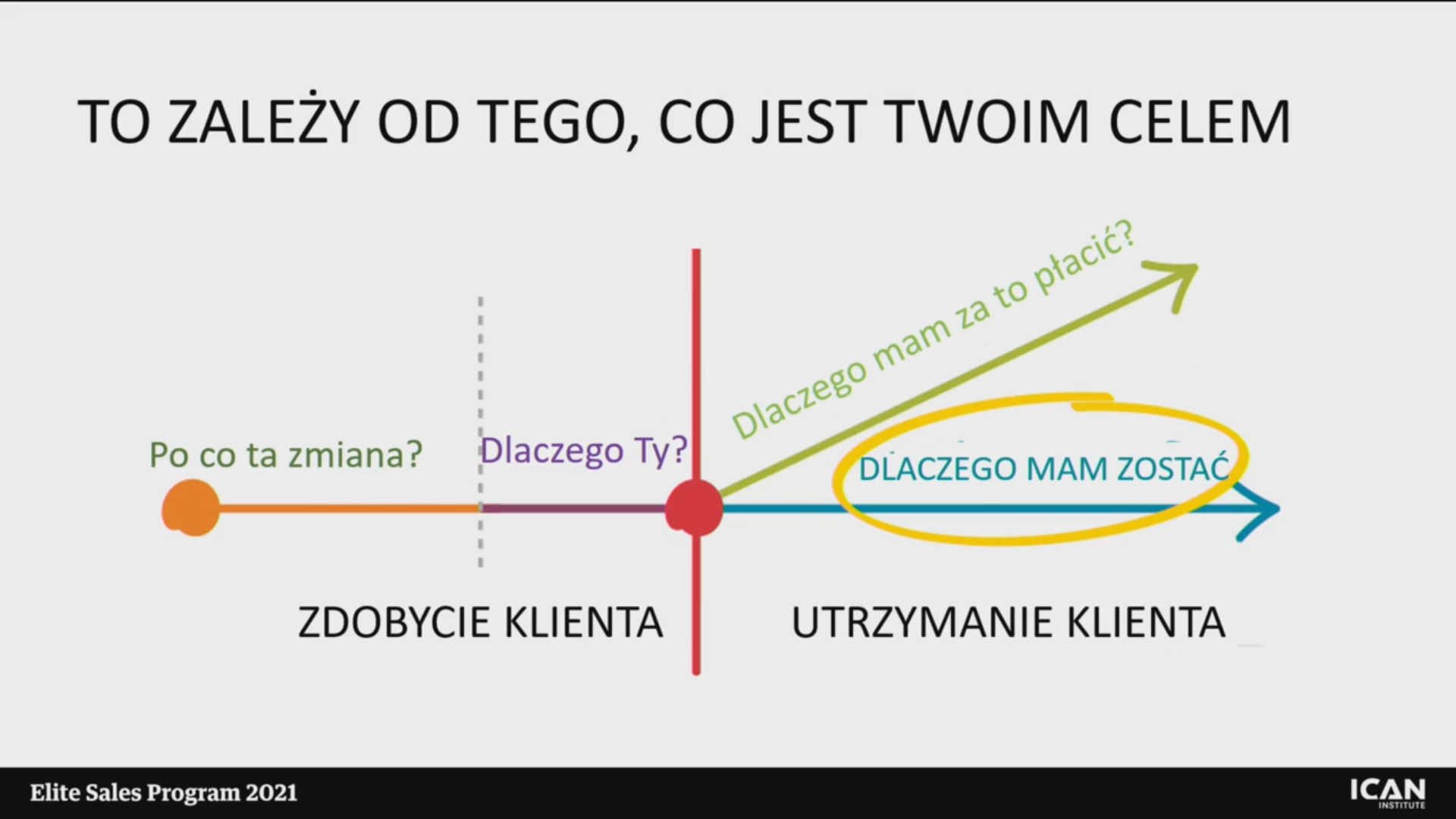 Sprzedaż doradcza w świecie poinformowanych klientów