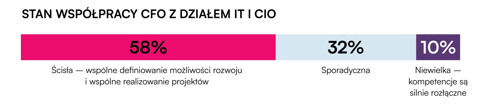 Harmonijna współpraca CEO i CFO kluczem do sukcesu firmy