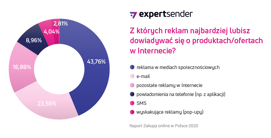 Dobry przekaz na czas niepewności. Jak rozwój e-commerce wpływa na reklamę online