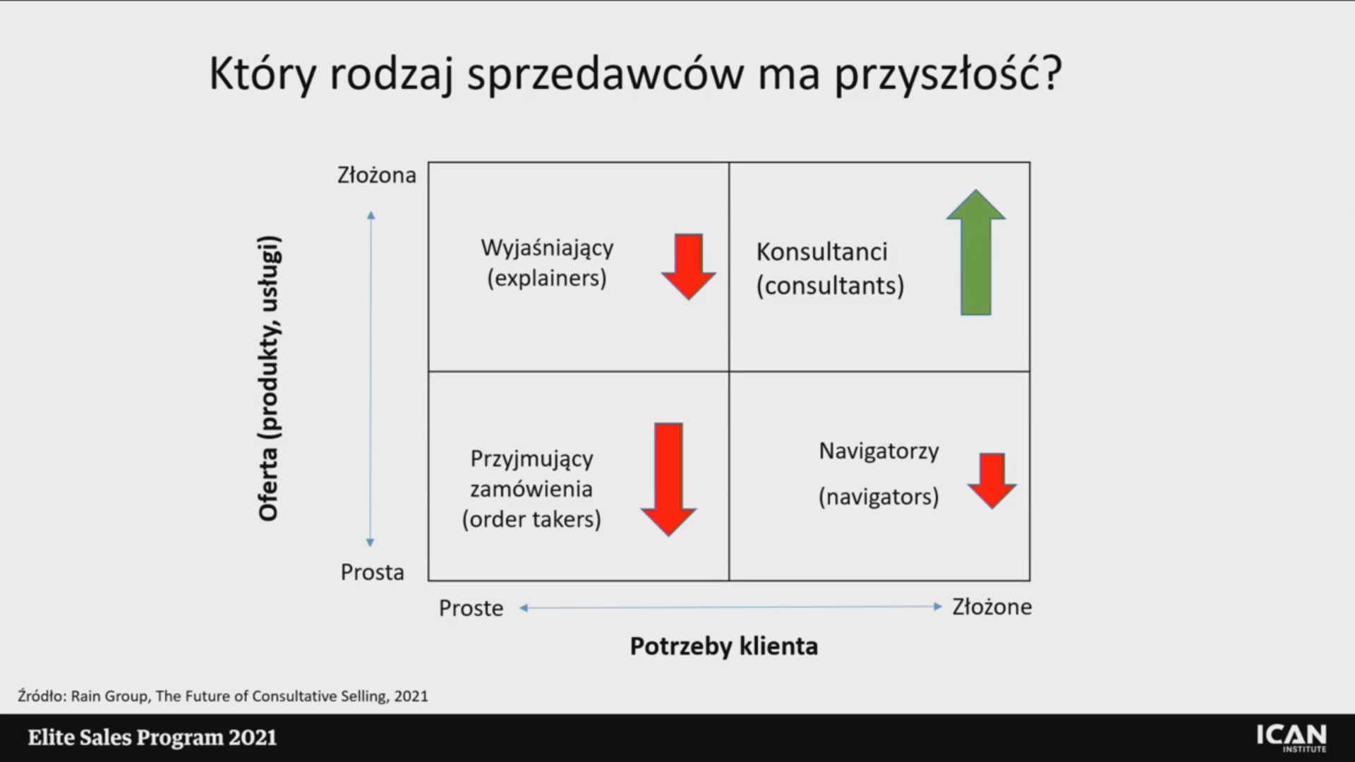 Sprzedaż doradcza w świecie poinformowanych klientów