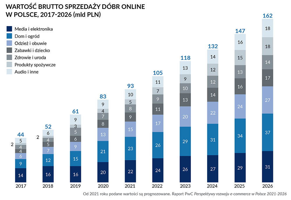 Nasz raport: Polski e-commerce w rozkwicie