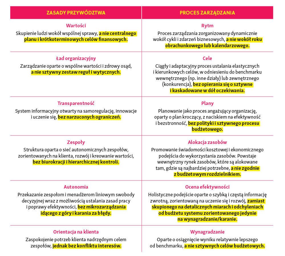 <em>Beyond budgeting </em>– czy można zarządzać bez tradycyjnego budżetowania?