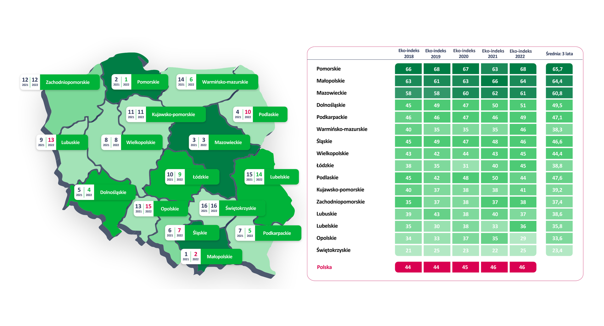 Innowacje w regionach coraz bardziej zielone – liderami Pomorze, Małopolska i Mazowsze