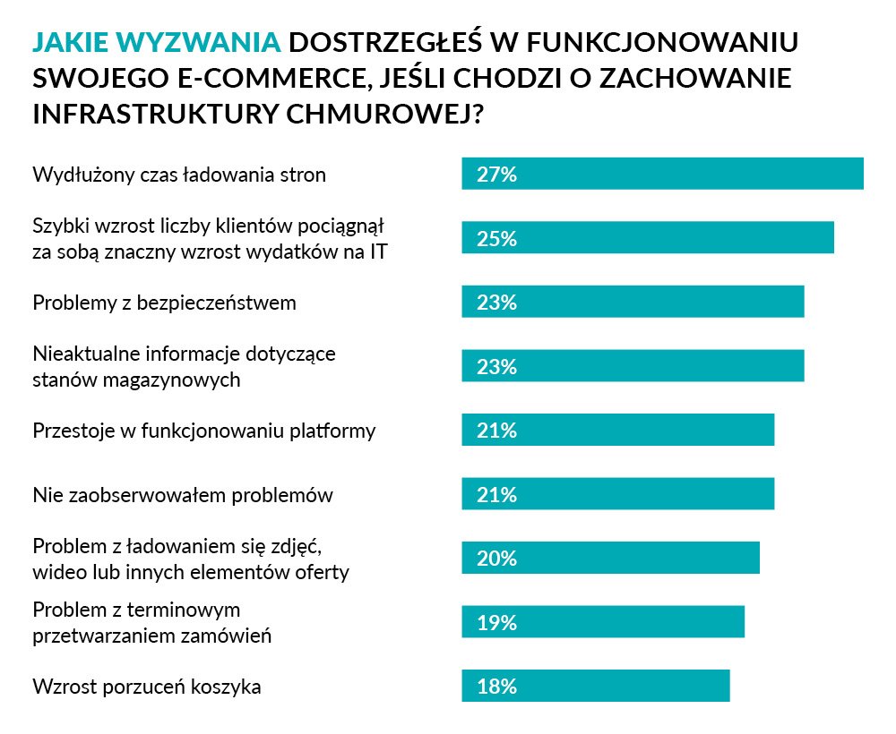 Chmura obliczeniowa - królowa transformacji technologicznej