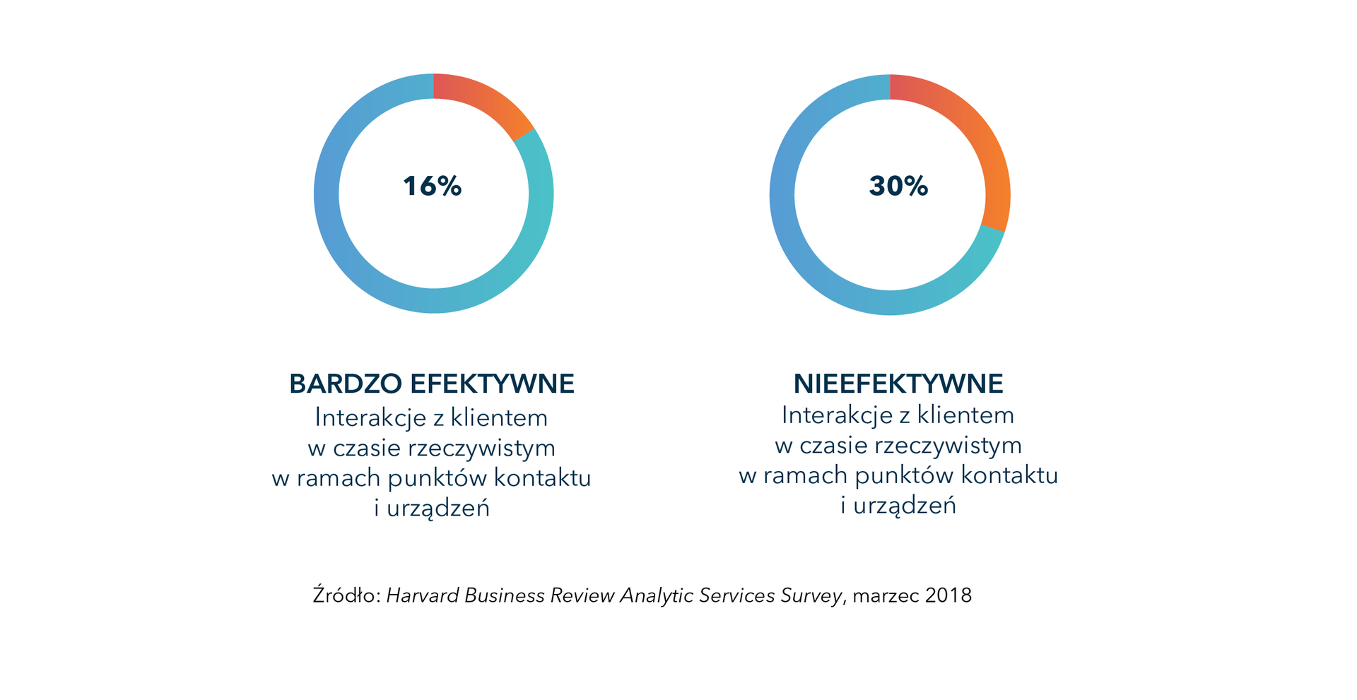 Hiperpersonalizacja w kontaktach z klientem dzięki analityce