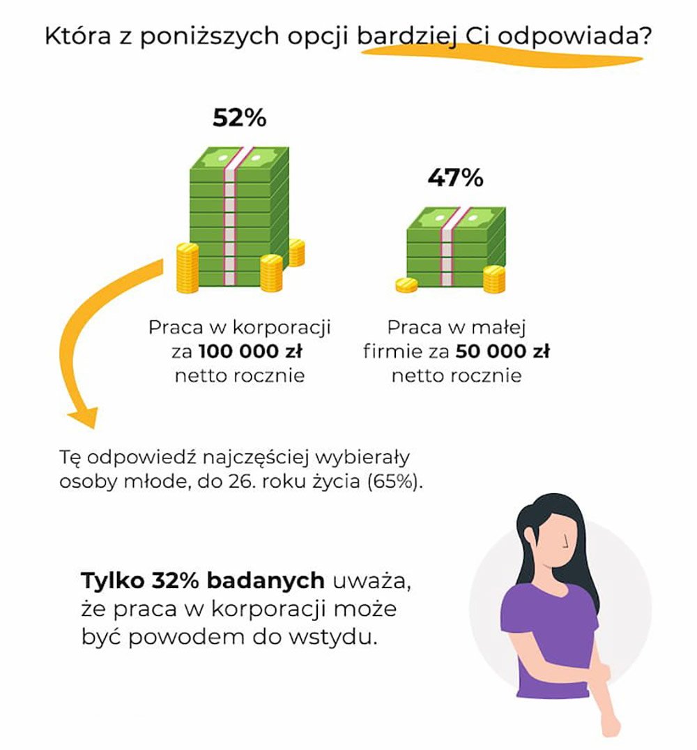 A ty za ile sprzedasz duszę korporacji? Trzy czwarte Polaków jest gotowych pracować wbrew swoim przekonaniom – liczy się kasa
