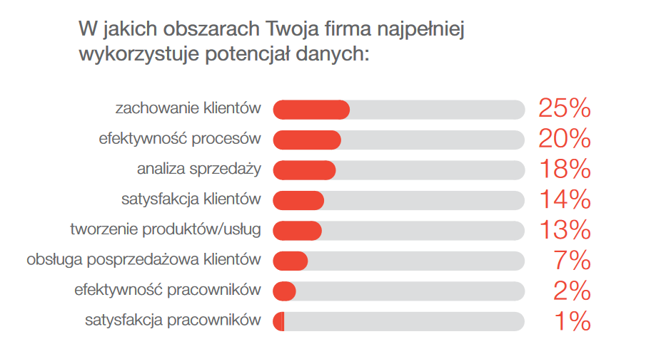 Transformacja cyfrowa firmy - na co zwracać szczególną uwagę?