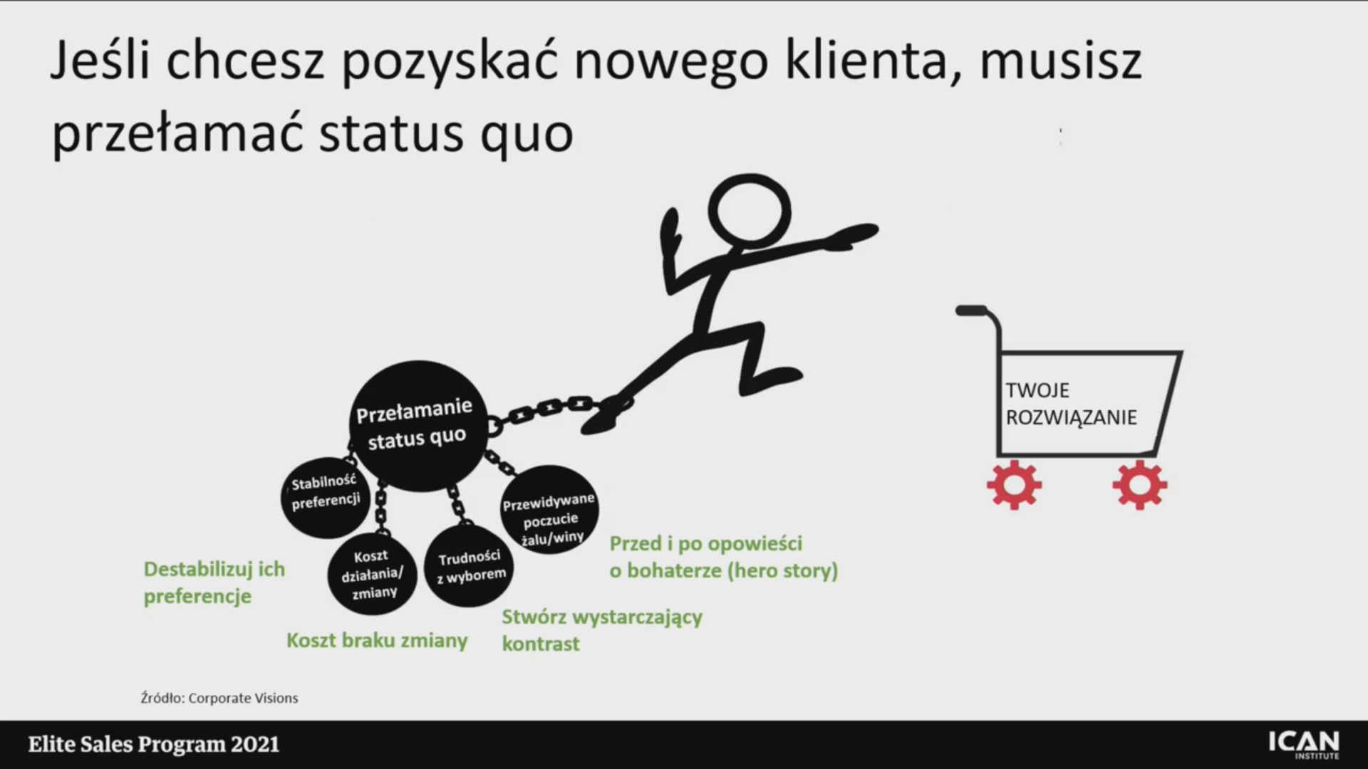 Sprzedaż doradcza w świecie poinformowanych klientów