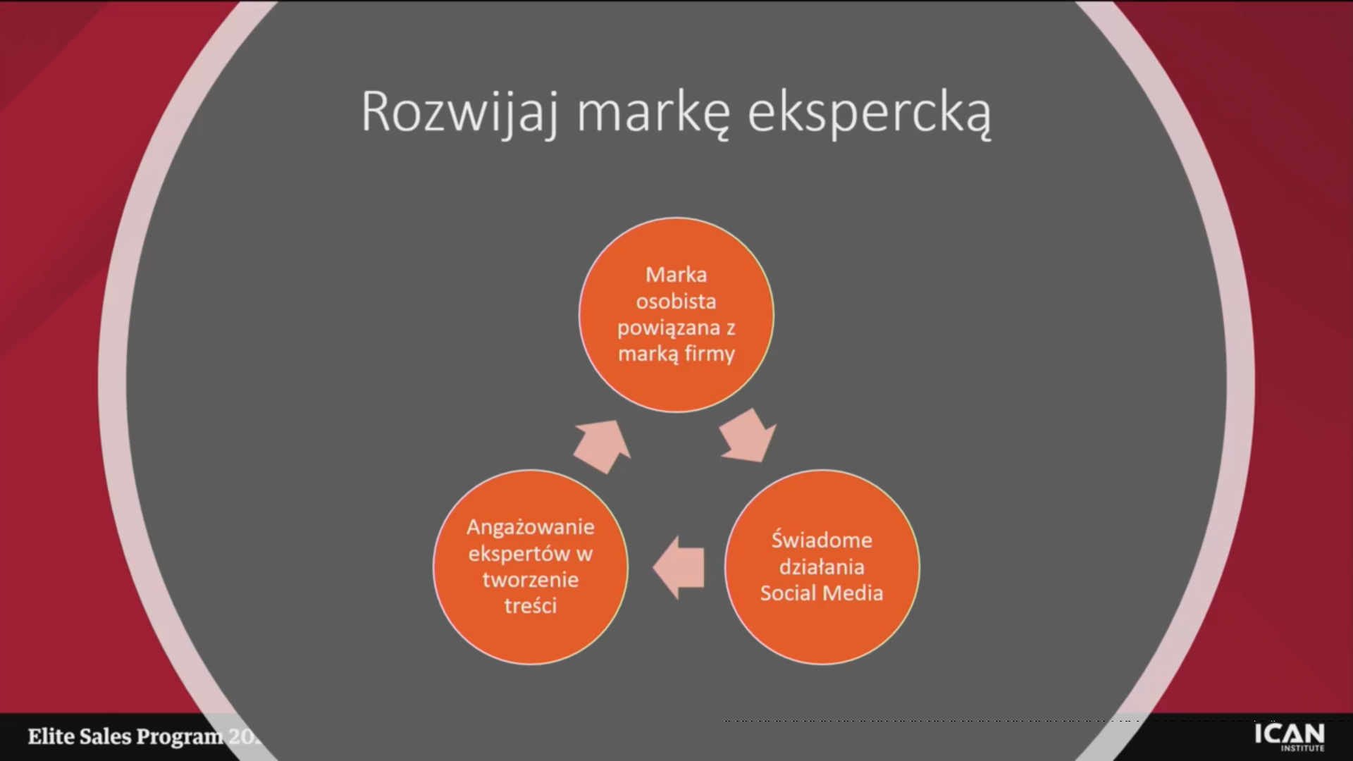 Sprzedaż doradcza w świecie poinformowanych klientów