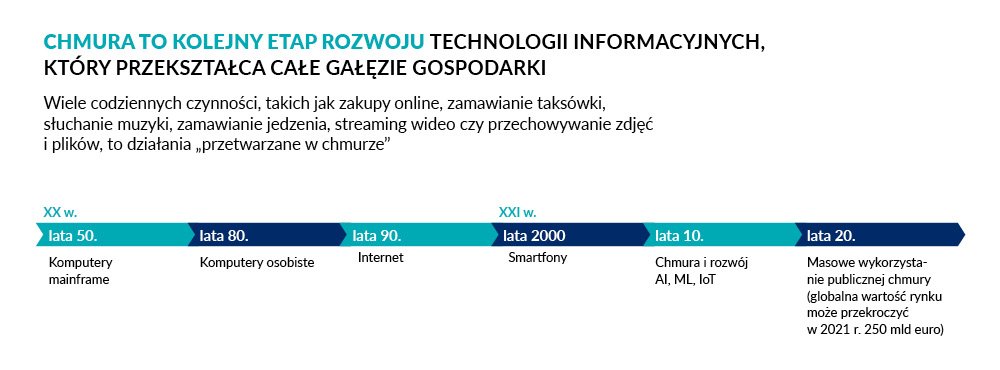 Chmura obliczeniowa - królowa transformacji technologicznej