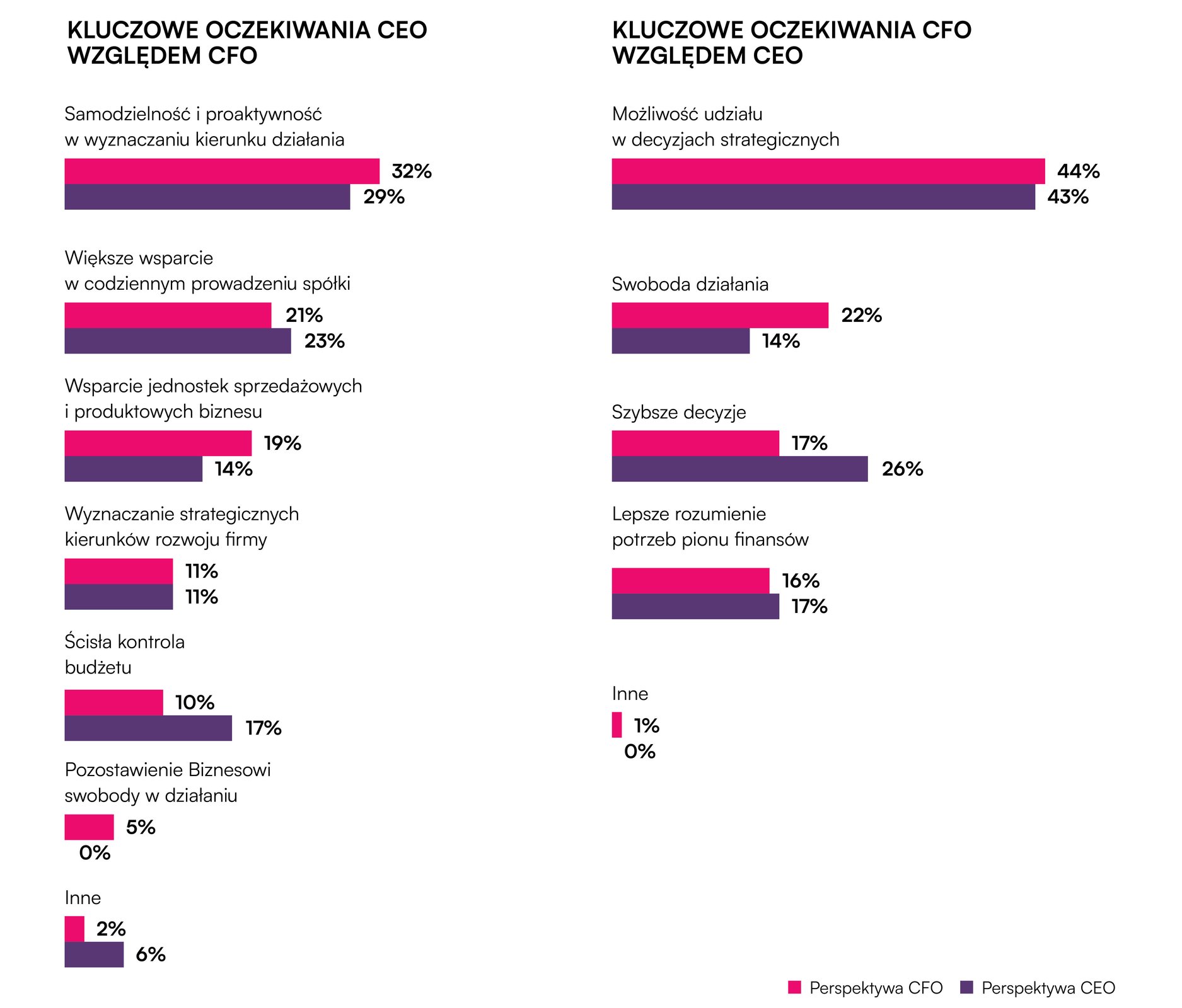 Harmonijna współpraca CEO i CFO kluczem do sukcesu firmy