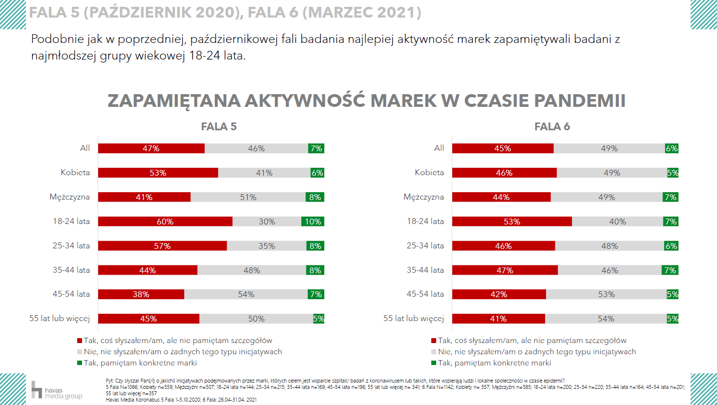 Kim jest twój klient po pandemii?