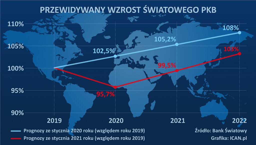 Globalne PKB na rok 2021 i 2022 – nowe prognozy Banku Światowego